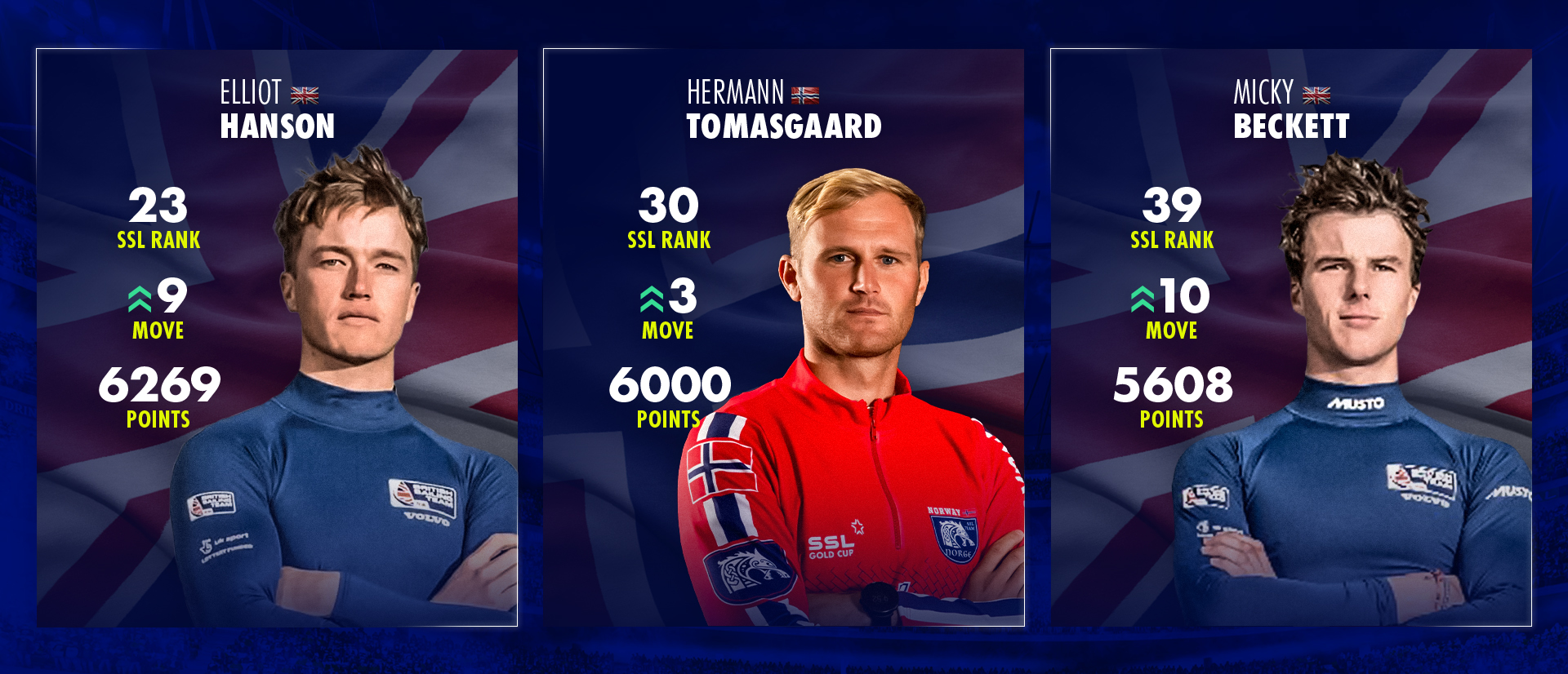 SSL Global Ranking – ILCA 7 sailors on the rise